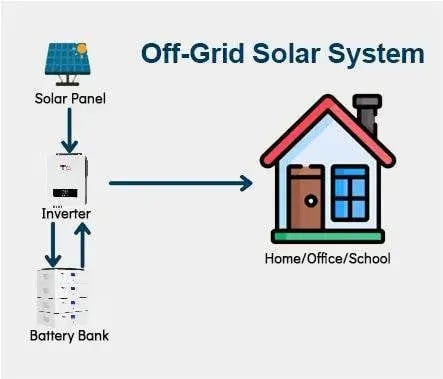 Off-grid